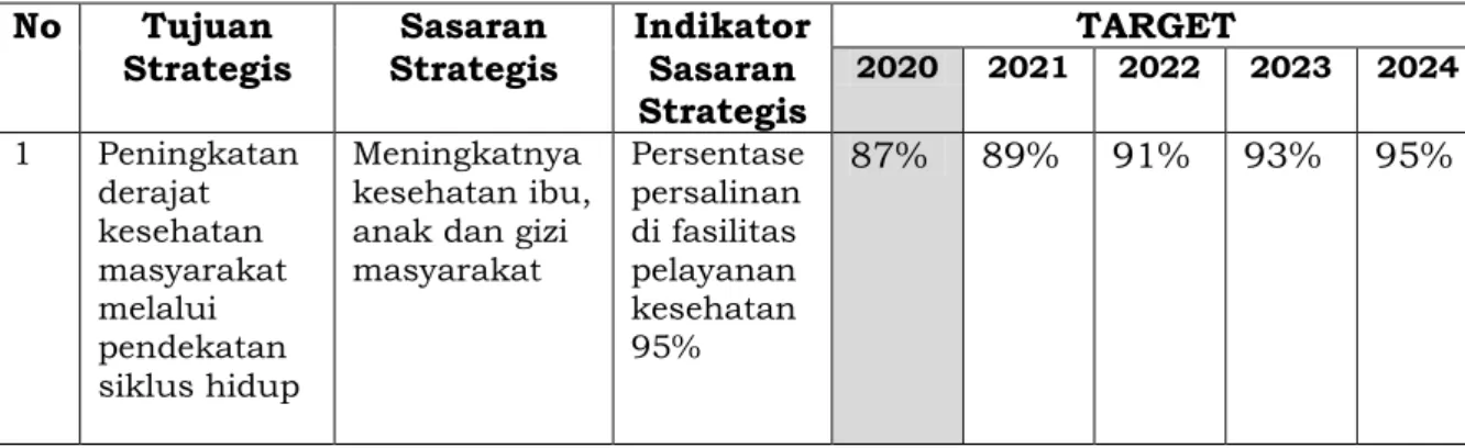 Tabel 2.2. Indikator Kinerja Program Renstra Kementerian Kesehatan  Tahun 2020-2024 