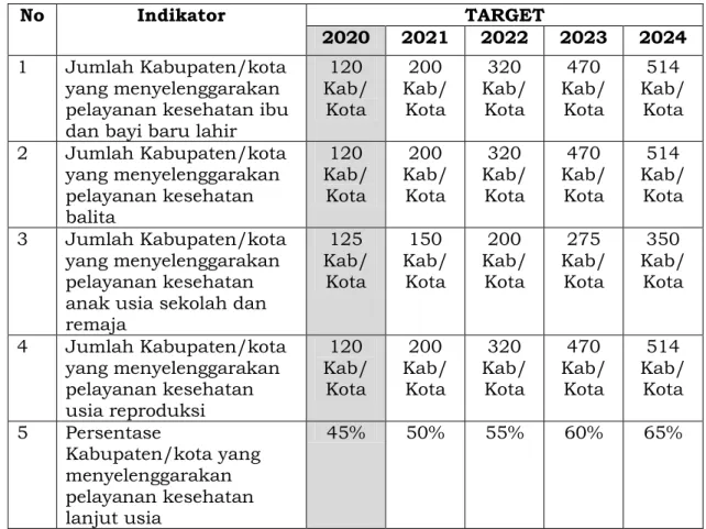 Tabel 2.3. Indikator Kinerja Kegiatan Renstra Kementerian Kesehatan  Tahun 2020-2024 