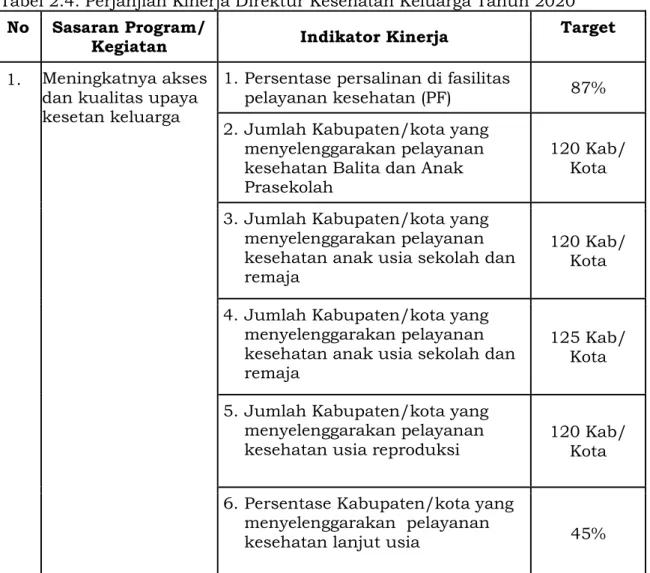Tabel 2.4. Perjanjian Kinerja Direktur Kesehatan Keluarga Tahun 2020  No  Sasaran Program/ 
