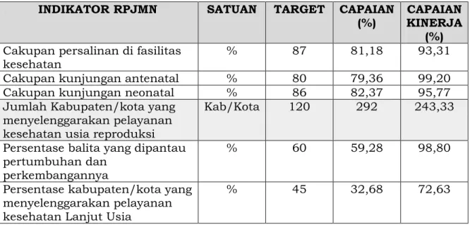 Tabel  3.1.  Capaian  Indikator  RPJMN  terkait  Direktorat  Kesehatan  Keluarga Tahun 2020 