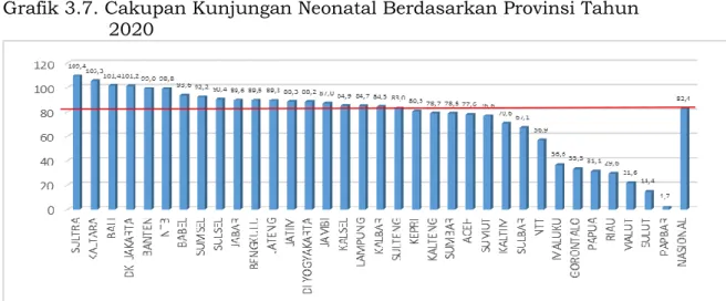 Grafik 3.7. Cakupan Kunjungan Neonatal Berdasarkan Provinsi Tahun  2020 