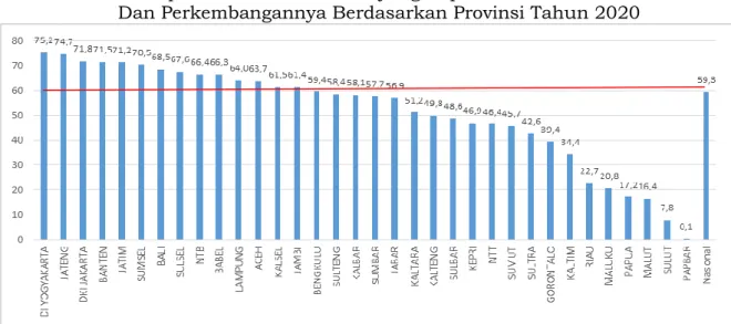 Grafik  3.11.  Cakupan  Persentase  Balita  yang  Dipantau  Pertumbuhan  Dan Perkembangannya Berdasarkan Provinsi Tahun 2020 