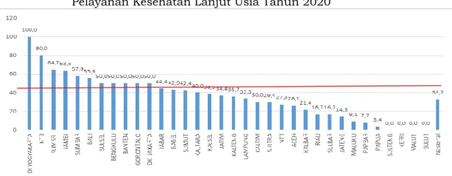 Grafik 3.15. Persentase Kabupaten/kota yang Menyelenggarakan  Pelayanan Kesehatan Lanjut Usia Tahun 2020 