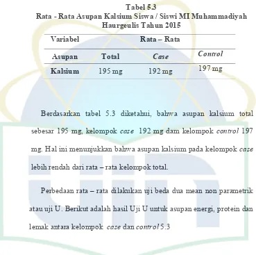 Tabel 5.3 ✆Rata - Rata Asupan Kalsium Siswa / Siswi MI Muhammadiyah 