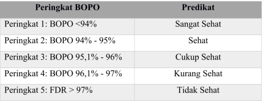 Tabel 2.1 Klasifikasi peringkat BOPO