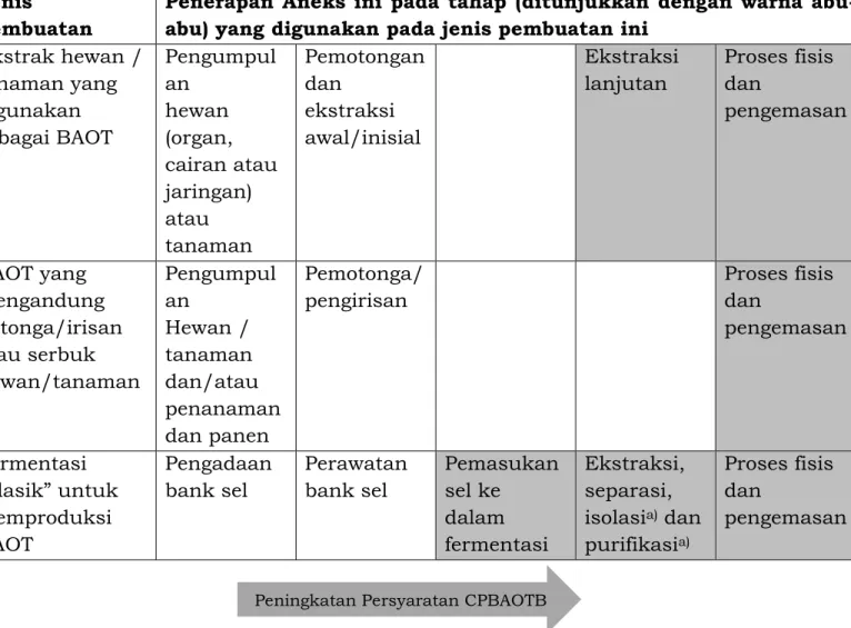 Tabel 1. Panduan pembuatan BAOT  Jenis 