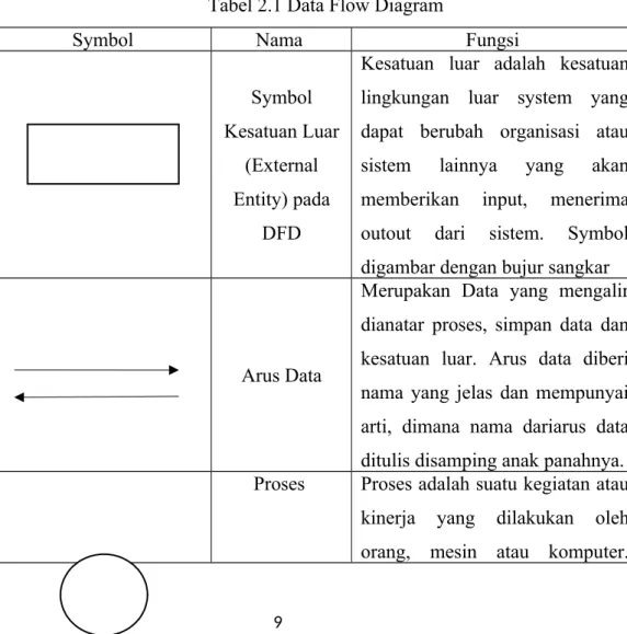 Tabel 2.1 Data Flow Diagram 