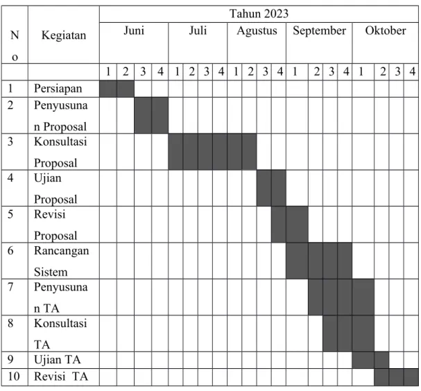 Tabel 3.1 Jadwal Penyusunan Proposal