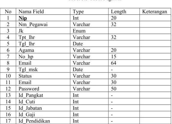 Tabel 3.2 Tabel Admin