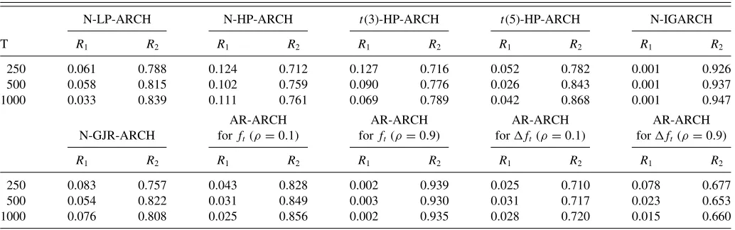 Table 1. Principal volatility component analysis summary statistics, yt = Hft + ǫt, ǫt ∼ N(0, 1)