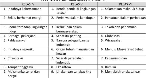 Tabel 1.6 Daftar Tema Kelas IV, V, dan VI 