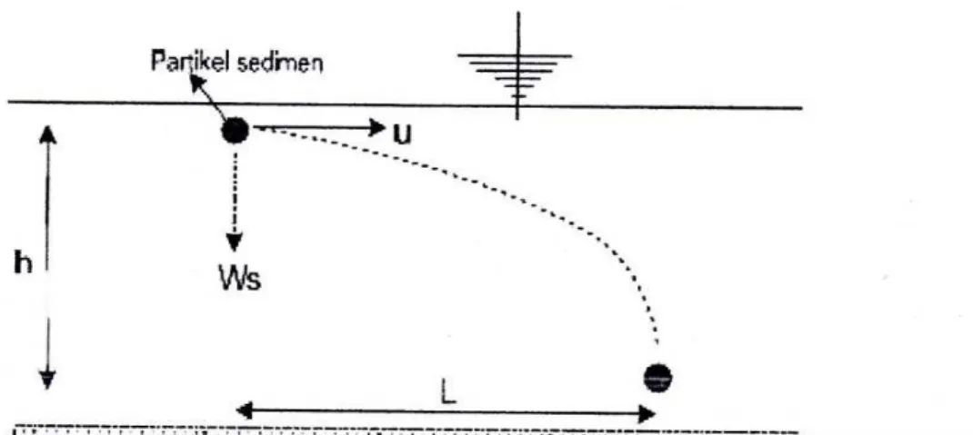 Gambar 2.3. Sketsa pengendapan partikel sedimen layang