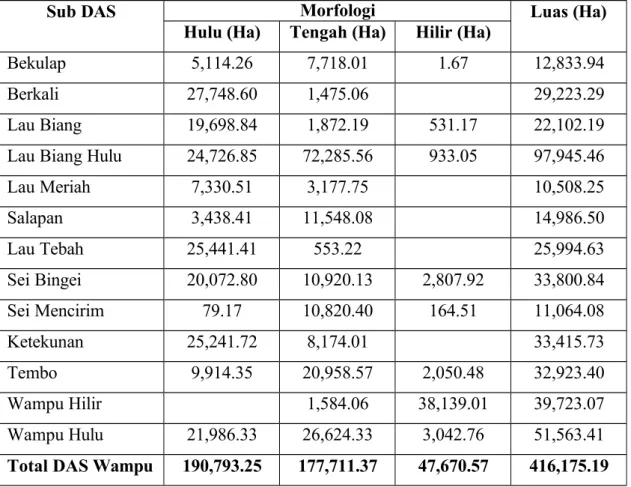 Tabel 3.2 Luas Sub DAS di DAS Wampu Berdasarkan Morfologi Hulu, Tengah dan Hilir