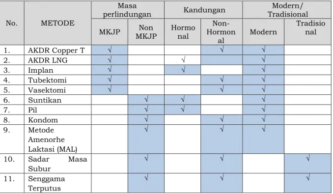 Tabel 9 : Kategori Metode Kontrasepsi 