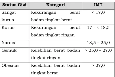 Tabel 2: Klasifikasi Nilai IMT 