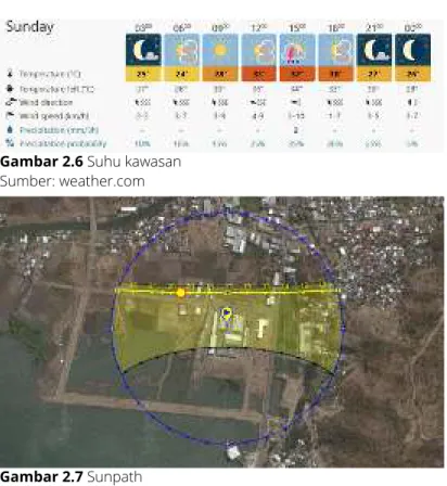 Gambar 2.7 Sunpath