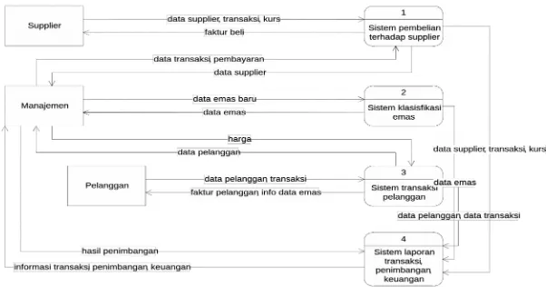 Gambar 1  Konteks Diagram Rancangan Sistem Informasi Toko Emas
