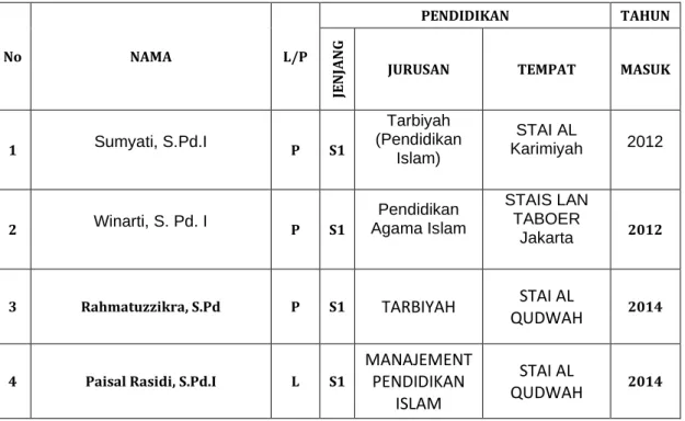 Tabel  ١  Daftar Guru dan karyawan SDIT Al Hikmah 2 (dua) 