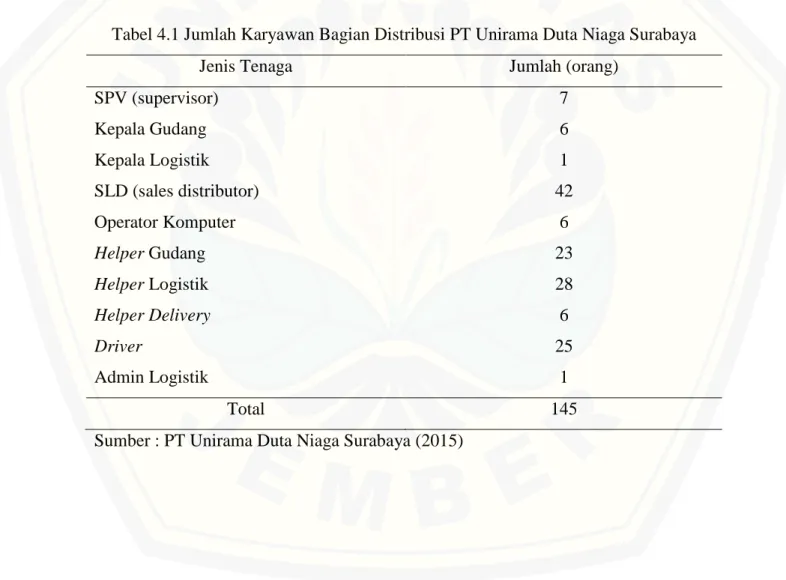 Tabel 4.1 Jumlah Karyawan Bagian Distribusi PT Unirama Duta Niaga Surabaya 