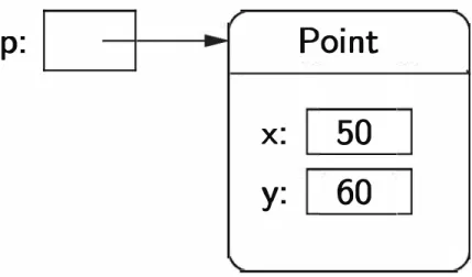 Figure 4.4:  The variable  p  refers to a new  Point 