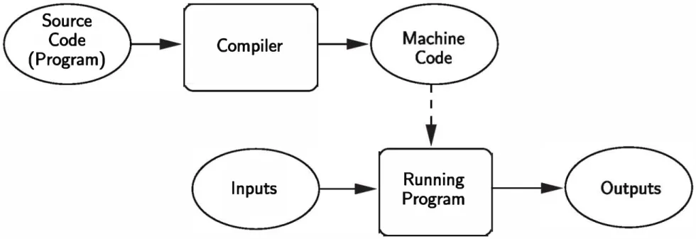 Figure  1.2:  Compiling a high-level language 