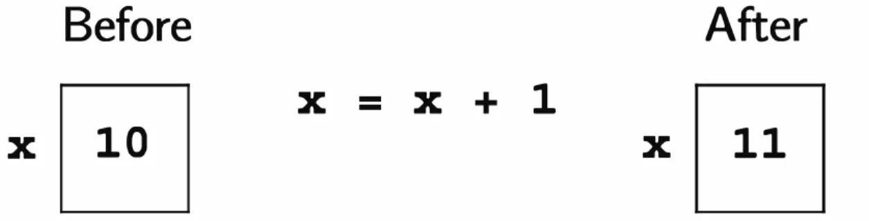 Figure  2.1:  Variable as box view of  x =  x  +  1 