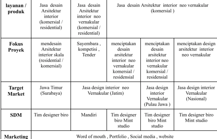 Tabel 1.2.2 : Fase usaha Mint Studio Sumber : Data Pribadi (2023) 1.2.3 Perolehan Modal