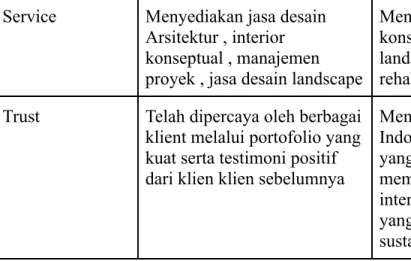 Tabel 1.3.1.3 Perbandingan Studio Ton Ton dengan RAW Architect Sumber : Data Pribadi (2023)