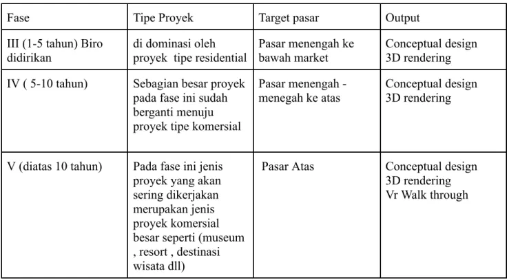 Tabel 1.3.2.2. Market Segment Sumber : Data pribadi , (2023)