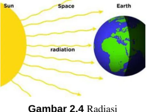 Gambar 2.4 Radiasi  (Sumber : Sonora.com) 