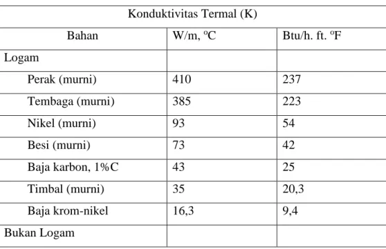 Tabel 2.2 Konduktivitas Termal 