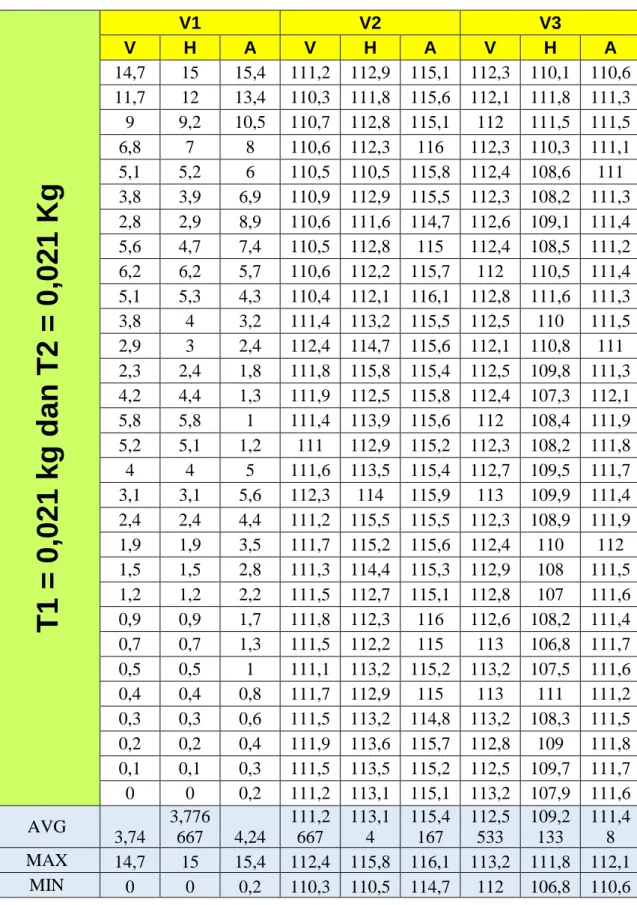 Tabel 4.5 Data V1 V2 V3 Pada T1 &amp; T2 