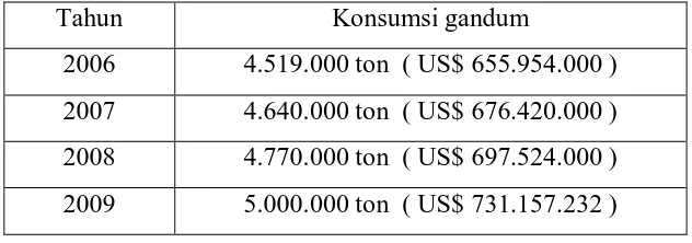 Tabel 1. 1.Konsumsi gandum di Indonesia ( 2006 – 2009 ) 