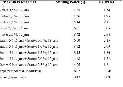 Tabel 4.1. Data Swelling Power dan Kelarutan tepung ubi kayu termodifikasi yang dihasilkan 
