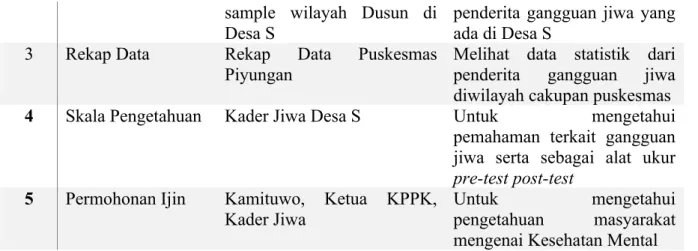 Table 2.Pelaksanaan Asessment