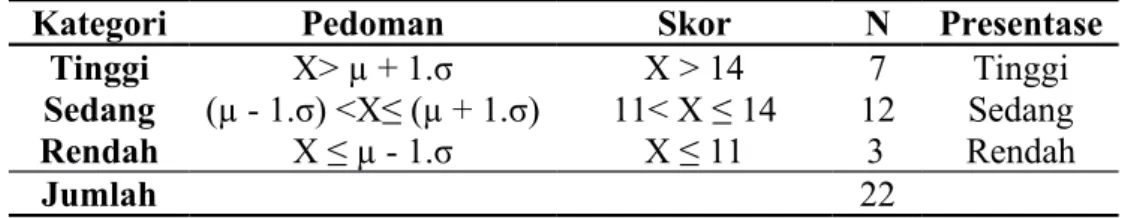 Table 10. Kategorasi Intervensi Komunitas Post-Test