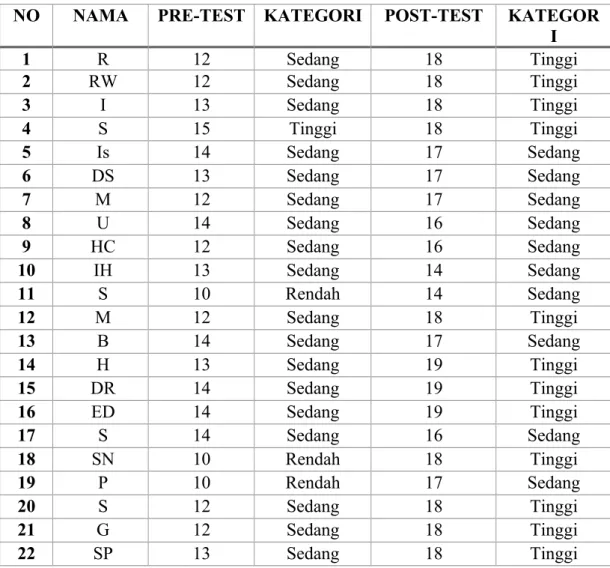 Table 11. Hasil Pre-test dan Post-test