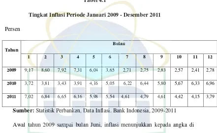 Tabel 4.1 Tingkat Inflasi Periode Januari 2009 - Desember 2011 