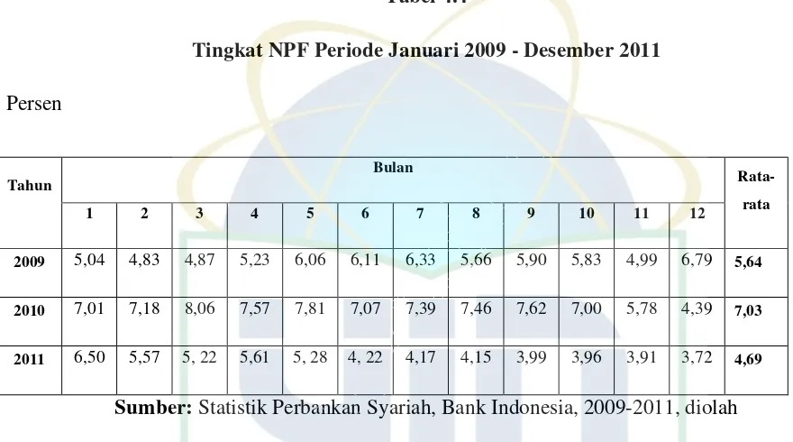 Tabel 4.4 Tingkat NPF Periode Januari 2009 - Desember 2011 