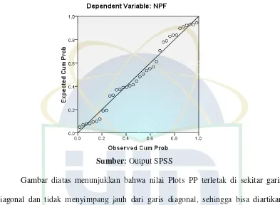 Gambar diatas menunjukkan bahwa nilai Plots PP terletak di sekitar garis 