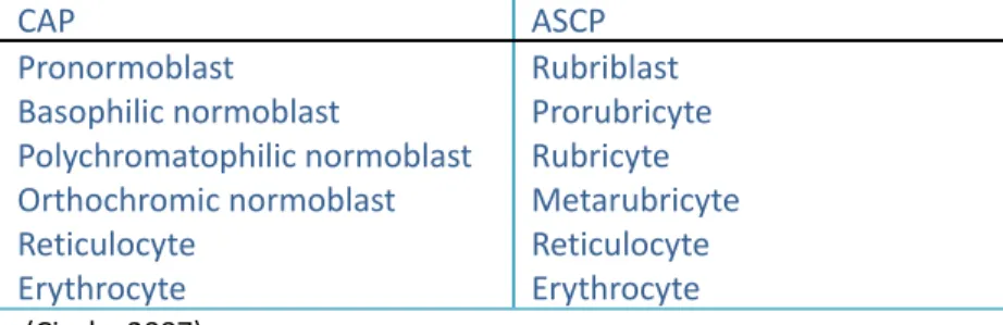 Tabel 1.4 Perbedaan Terminologi Eritrosit Menurut College of American (CAP) dan American society for Clinical Pathology (ASCP)