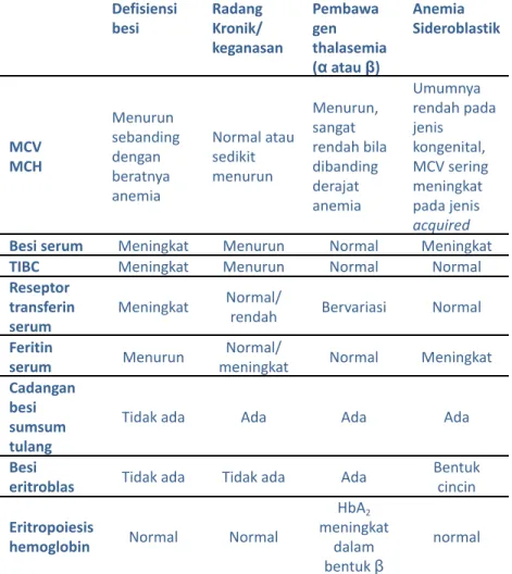 Tabel 3.2 Diagnosis Laboratorium Anemia Hipokrom Defisiensi
