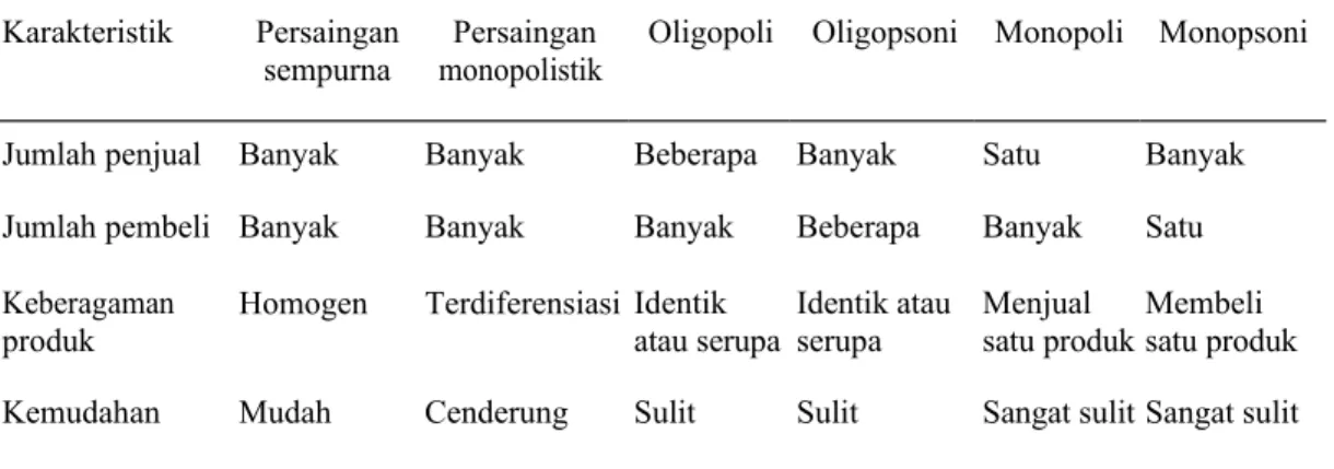 Tabel 1. Karakteristik Struktur Pasar