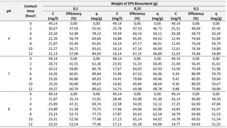 Table 2. EPS Biosorption Treatment Data For Element Of Lead (Pb) 