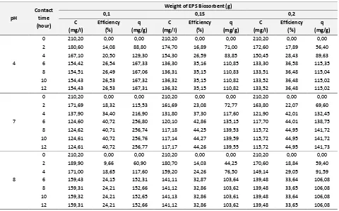 Tabel 3. EPS Biosorption Treatment Data For Element Of Thorium (Th) 