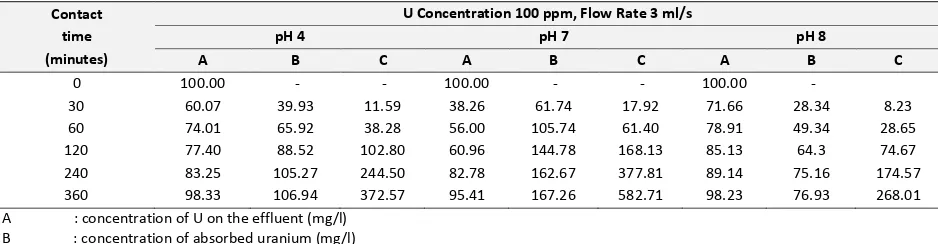 Table 6. Biosorption Process of Uranium (U) on the flow rate of 3 ml/minute and contact time of 0-360 minute 