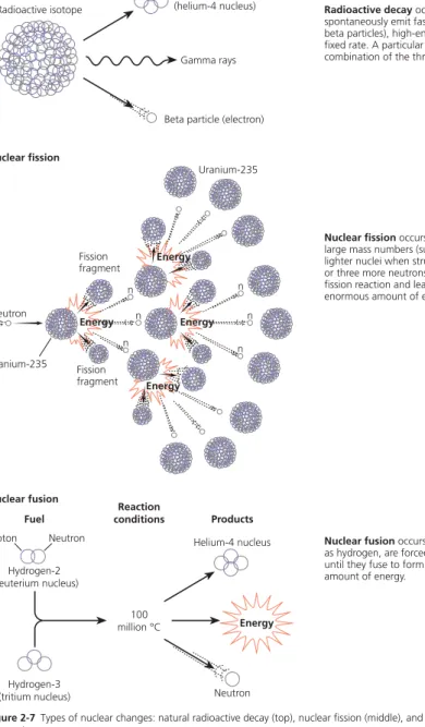 Figure 2-7  Types of nuclear changes: natural radioactive decay (top), nuclear fission (middle), and nuclear fusion  (bottom).