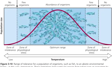 Figure 3-10  Range of tolerance for a population of organisms, such as fish, to an abiotic environmental  factor—in this case, temperature