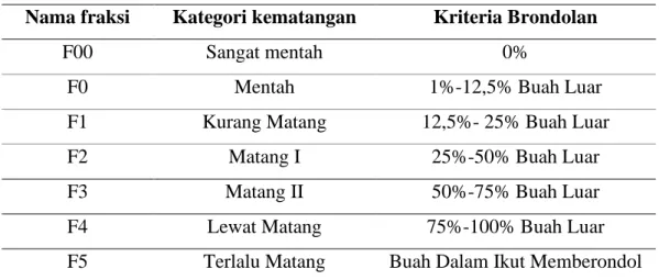 Tabel 3.1 Standar kematangan TBS Kelapa Sawit Di Indonesia  Nama fraksi  Kategori kematangan  Kriteria Brondolan 