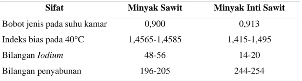 Tabel 3.4 Nilai Sifat Fisika-Kimia Minyak Sawit dan Minyak Inti Sawit  Sifat  Minyak Sawit  Minyak Inti Sawit 